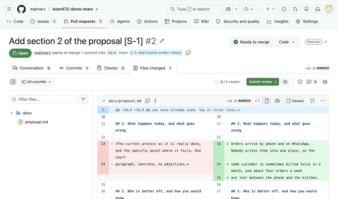 The Files changed tab of the same pull request. One file, docs/proposal.md, is listed, with the removed placeholder lines in red on the left and the new paragraph about orders arriving by phone in green on the right. A green Submit review button sits above the diff.